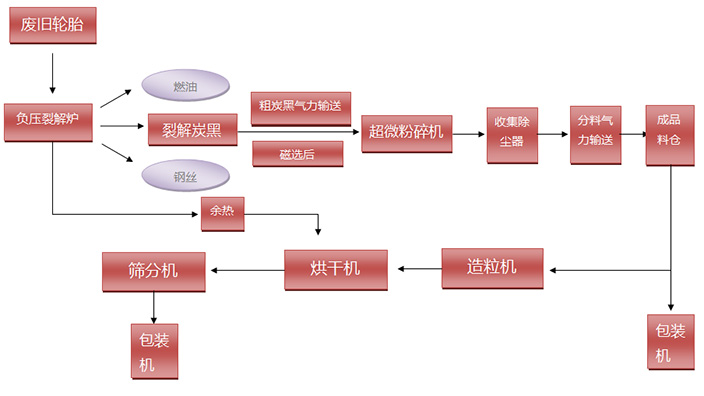 炭黑深加工設備